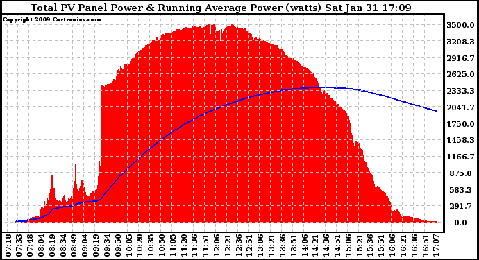 Solar PV/Inverter Performance Total PV Panel & Running Average Power Output