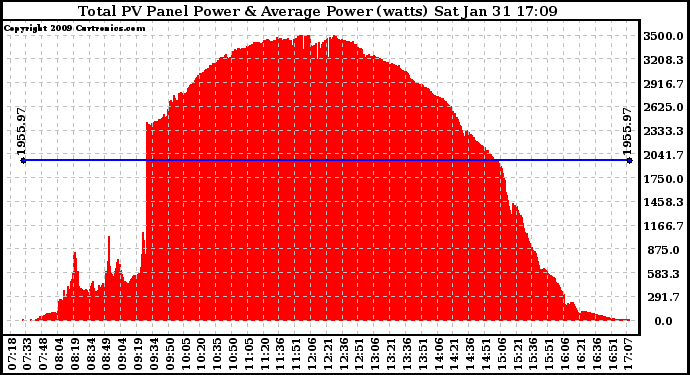 Solar PV/Inverter Performance Total PV Panel Power Output