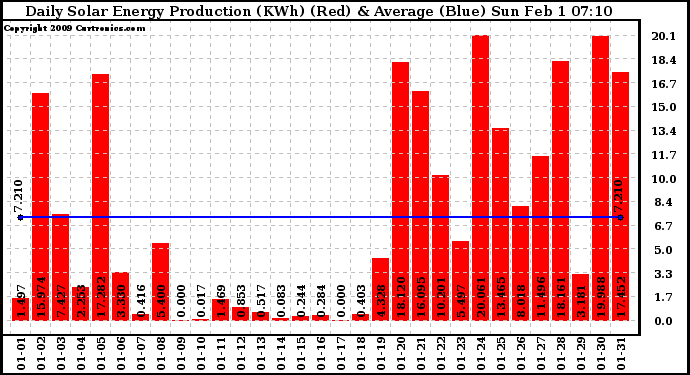 Solar PV/Inverter Performance Daily Solar Energy Production