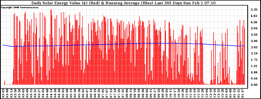 Solar PV/Inverter Performance Daily Solar Energy Production Value Running Average Last 365 Days