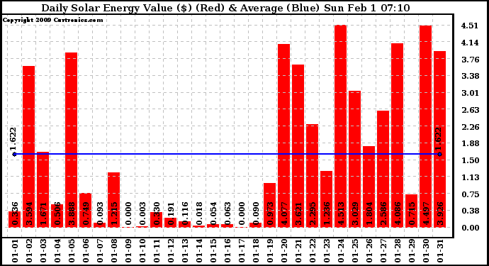 Solar PV/Inverter Performance Daily Solar Energy Production Value