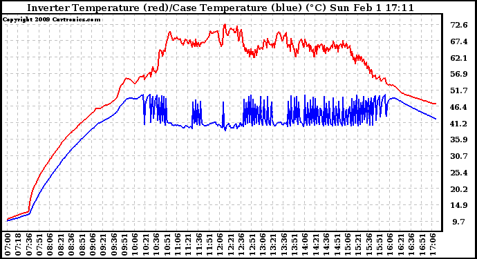 Solar PV/Inverter Performance Inverter Operating Temperature