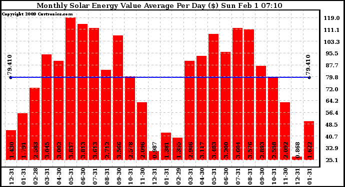 Solar PV/Inverter Performance Monthly Solar Energy Value Average Per Day ($)