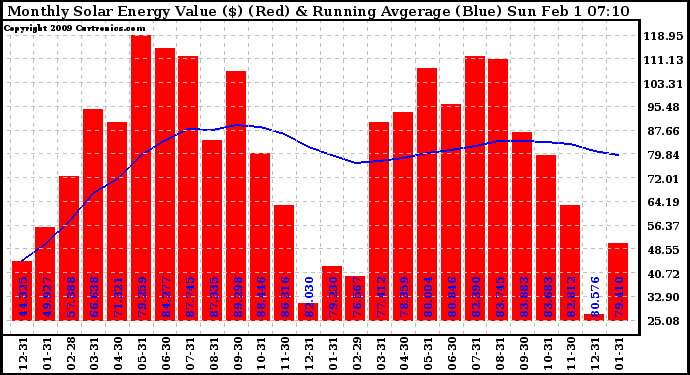 Solar PV/Inverter Performance Monthly Solar Energy Production Value Running Average