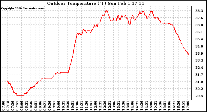 Solar PV/Inverter Performance Outdoor Temperature