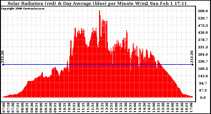 Solar PV/Inverter Performance Solar Radiation & Day Average per Minute