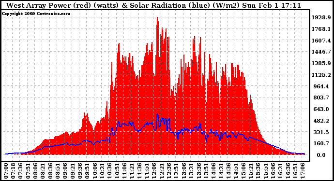 Solar PV/Inverter Performance West Array Power Output & Solar Radiation