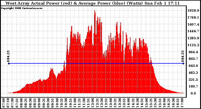 Solar PV/Inverter Performance West Array Actual & Average Power Output