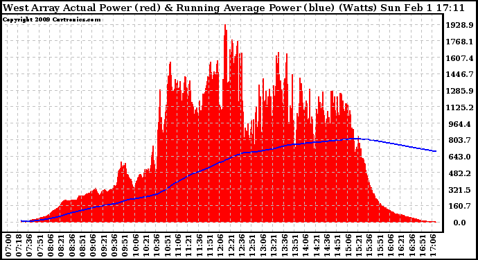 Solar PV/Inverter Performance West Array Actual & Running Average Power Output