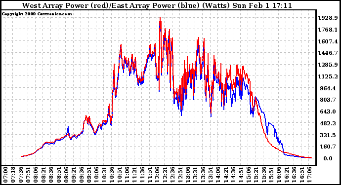 Solar PV/Inverter Performance Photovoltaic Panel Power Output