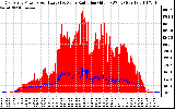 Solar PV/Inverter Performance East Array Power Output & Solar Radiation