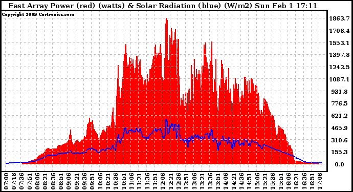 Solar PV/Inverter Performance East Array Power Output & Solar Radiation