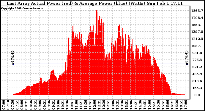 Solar PV/Inverter Performance East Array Actual & Average Power Output