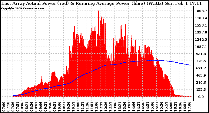 Solar PV/Inverter Performance East Array Actual & Running Average Power Output