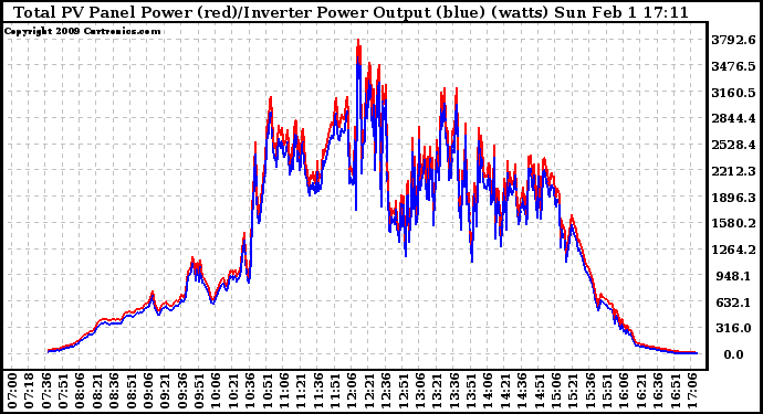 Solar PV/Inverter Performance PV Panel Power Output & Inverter Power Output