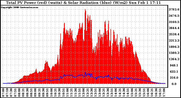 Solar PV/Inverter Performance Total PV Panel Power Output & Solar Radiation