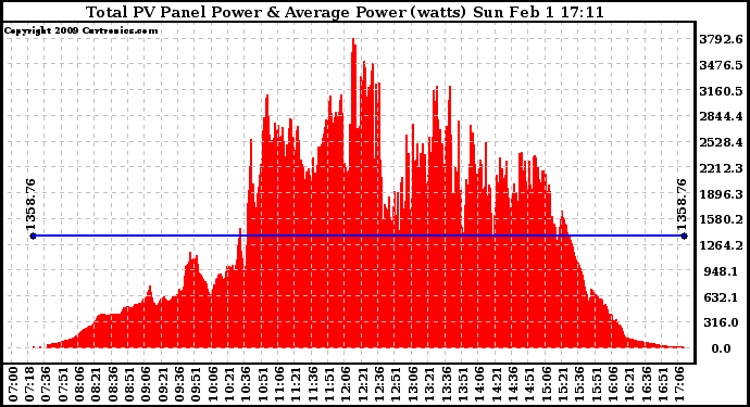 Solar PV/Inverter Performance Total PV Panel Power Output