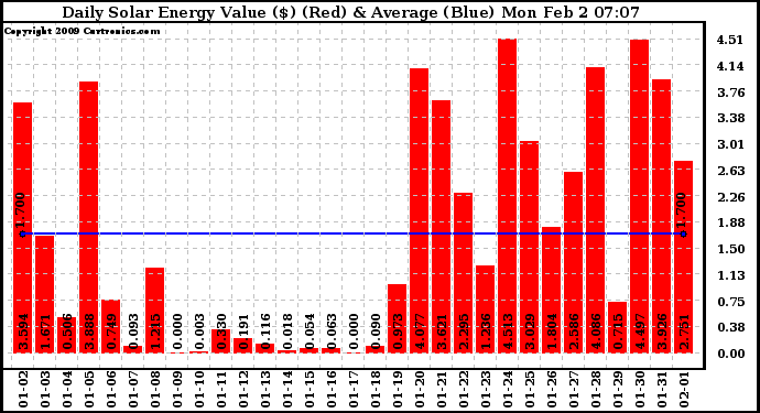 Solar PV/Inverter Performance Daily Solar Energy Production Value