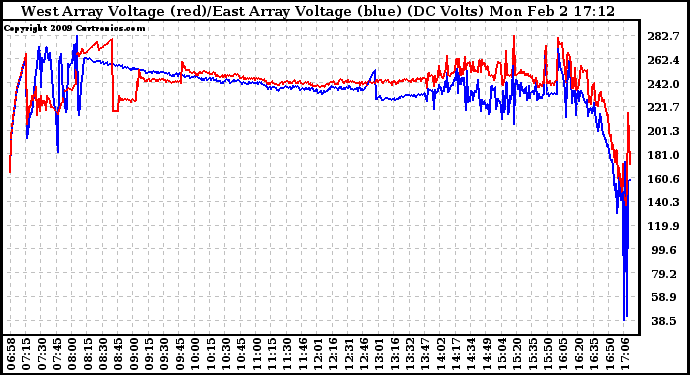 Solar PV/Inverter Performance Photovoltaic Panel Voltage Output