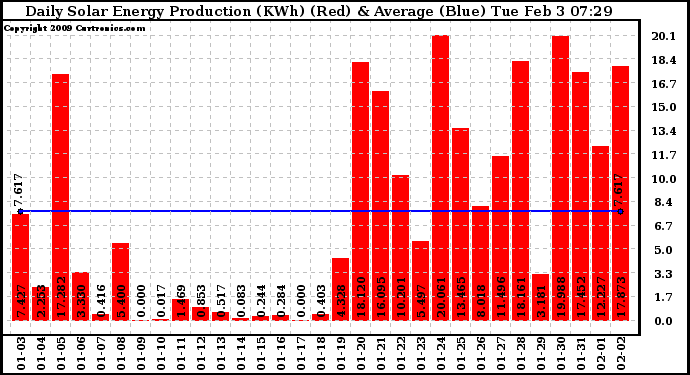 Solar PV/Inverter Performance Daily Solar Energy Production