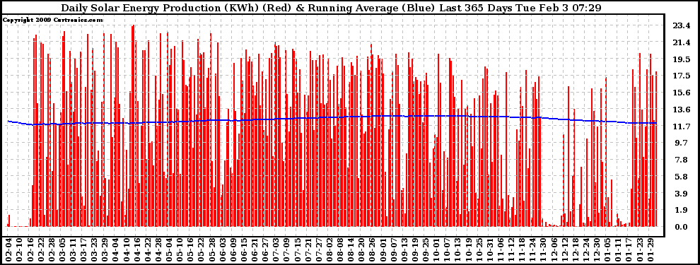 Solar PV/Inverter Performance Daily Solar Energy Production Running Average Last 365 Days