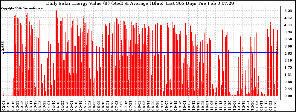 Solar PV/Inverter Performance Daily Solar Energy Production Value Last 365 Days