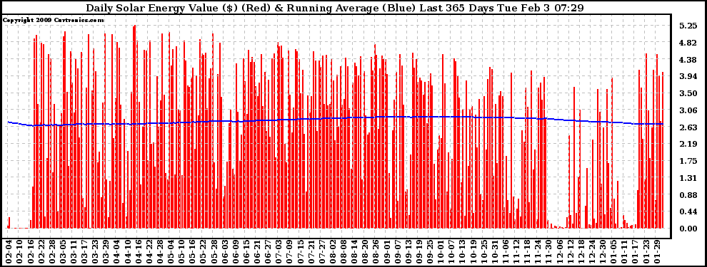 Solar PV/Inverter Performance Daily Solar Energy Production Value Running Average Last 365 Days