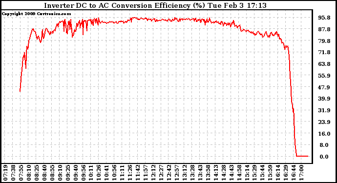 Solar PV/Inverter Performance Inverter DC to AC Conversion Efficiency