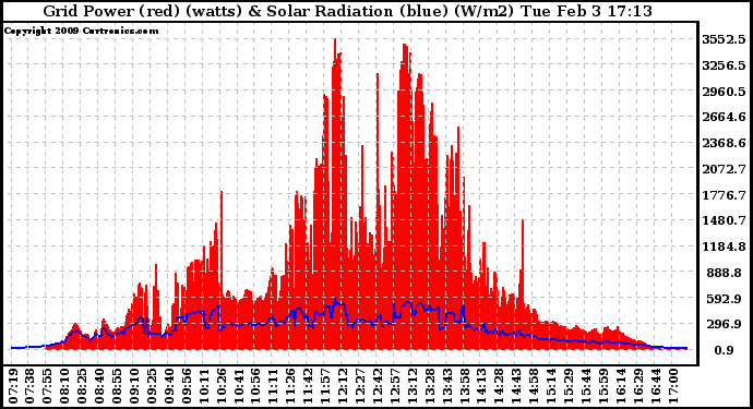 Solar PV/Inverter Performance Grid Power & Solar Radiation