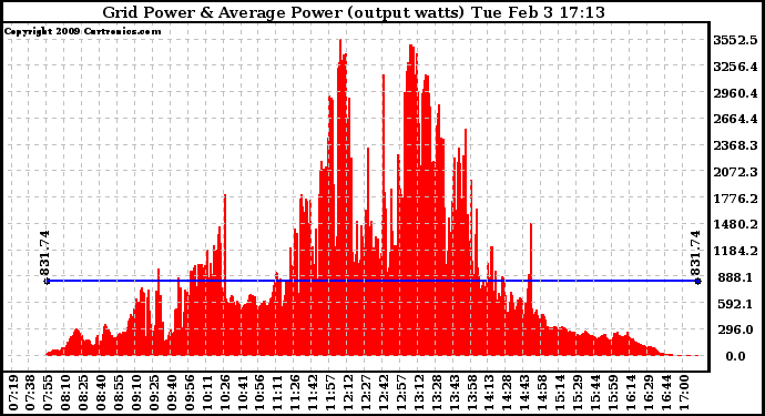 Solar PV/Inverter Performance Inverter Power Output