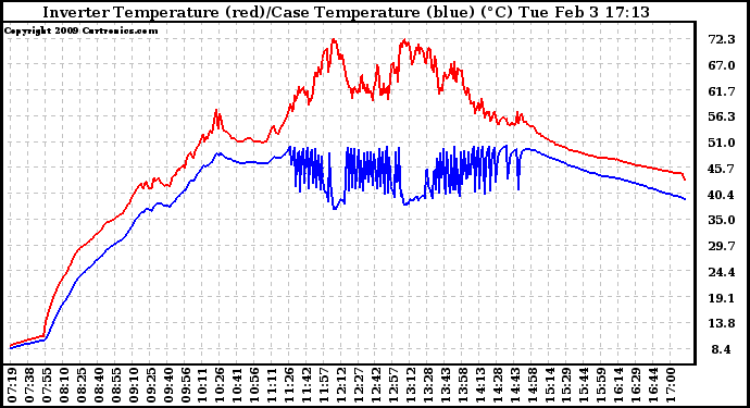 Solar PV/Inverter Performance Inverter Operating Temperature