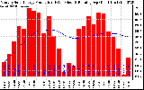 Milwaukee Solar Powered Home Monthly Production Running Average