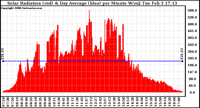 Solar PV/Inverter Performance Solar Radiation & Day Average per Minute