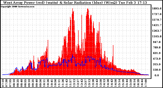 Solar PV/Inverter Performance West Array Power Output & Solar Radiation