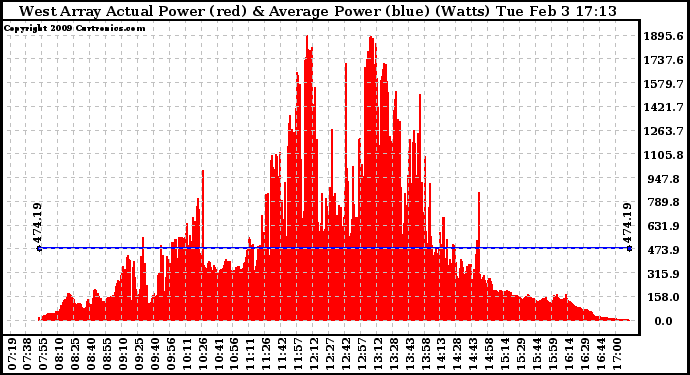 Solar PV/Inverter Performance West Array Actual & Average Power Output