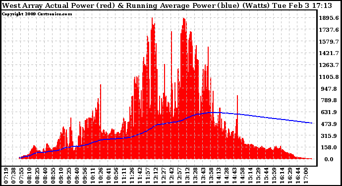 Solar PV/Inverter Performance West Array Actual & Running Average Power Output