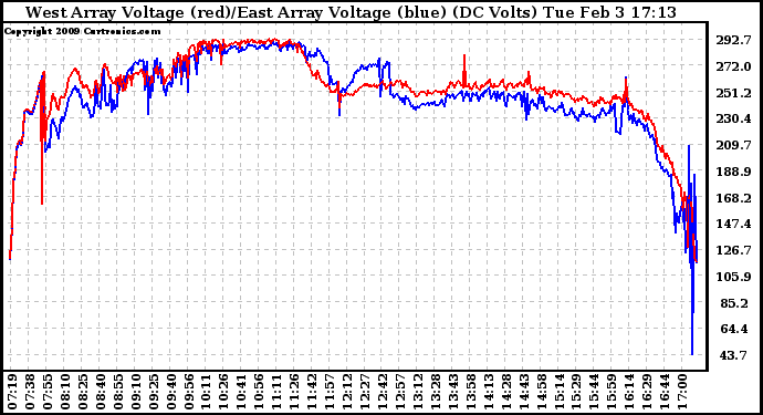 Solar PV/Inverter Performance Photovoltaic Panel Voltage Output