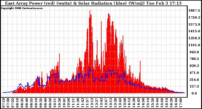 Solar PV/Inverter Performance East Array Power Output & Solar Radiation