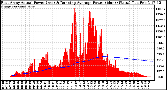 Solar PV/Inverter Performance East Array Actual & Running Average Power Output