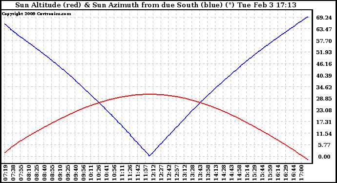 Solar PV/Inverter Performance Sun Altitude Angle & Azimuth Angle