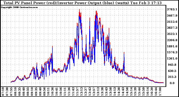 Solar PV/Inverter Performance PV Panel Power Output & Inverter Power Output