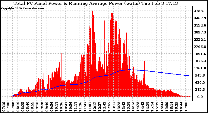 Solar PV/Inverter Performance Total PV Panel & Running Average Power Output