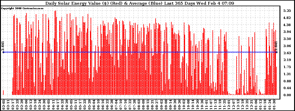 Solar PV/Inverter Performance Daily Solar Energy Production Value Last 365 Days