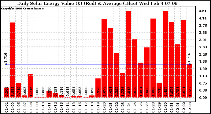 Solar PV/Inverter Performance Daily Solar Energy Production Value