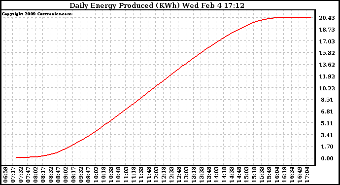 Solar PV/Inverter Performance Daily Energy Production