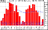 Milwaukee Solar Powered Home Monthly Production Value Running Average