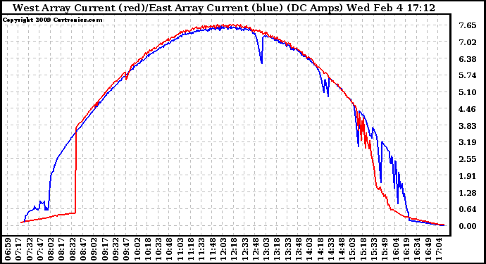 Solar PV/Inverter Performance Photovoltaic Panel Current Output