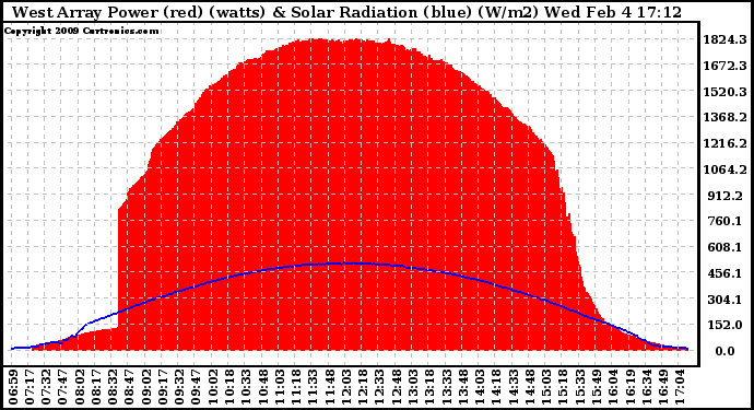 Solar PV/Inverter Performance West Array Power Output & Solar Radiation