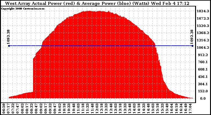 Solar PV/Inverter Performance West Array Actual & Average Power Output