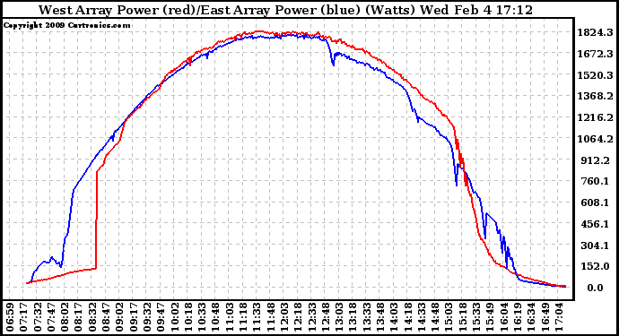 Solar PV/Inverter Performance Photovoltaic Panel Power Output